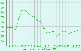 Courbe de l'humidit relative pour Pointe de Chassiron (17)