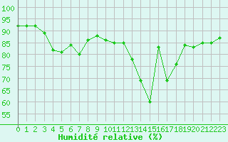 Courbe de l'humidit relative pour Trgueux (22)