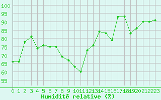 Courbe de l'humidit relative pour Caen (14)