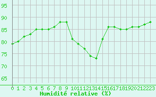 Courbe de l'humidit relative pour Colmar-Ouest (68)