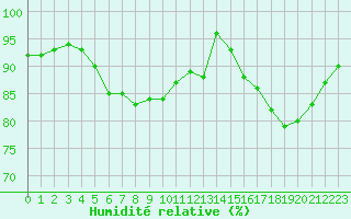 Courbe de l'humidit relative pour Pointe de Chassiron (17)