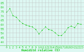 Courbe de l'humidit relative pour Mont-Aigoual (30)