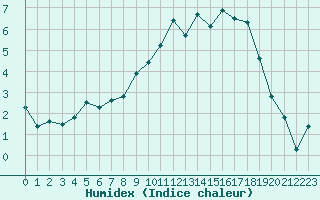 Courbe de l'humidex pour Deauville (14)