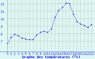 Courbe de tempratures pour Ploumanac
