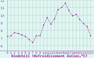 Courbe du refroidissement olien pour Pointe de Chassiron (17)