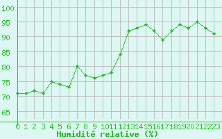 Courbe de l'humidit relative pour Plussin (42)