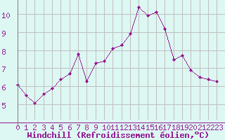 Courbe du refroidissement olien pour Toussus-le-Noble (78)