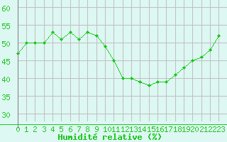 Courbe de l'humidit relative pour Tours (37)