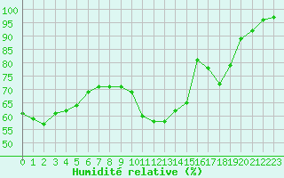 Courbe de l'humidit relative pour Lemberg (57)