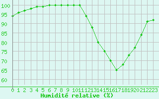 Courbe de l'humidit relative pour Dax (40)