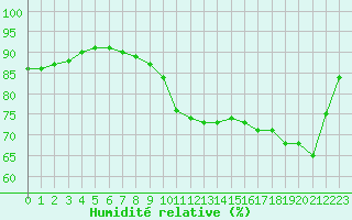 Courbe de l'humidit relative pour Tours (37)