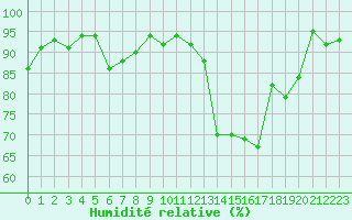 Courbe de l'humidit relative pour Grenoble/agglo Le Versoud (38)