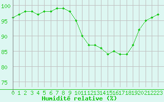 Courbe de l'humidit relative pour Ploudalmezeau (29)