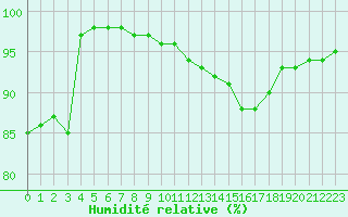 Courbe de l'humidit relative pour Saint-Brieuc (22)