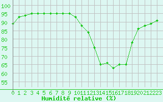 Courbe de l'humidit relative pour Auxerre-Perrigny (89)