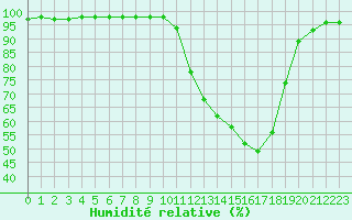 Courbe de l'humidit relative pour Paray-le-Monial - St-Yan (71)