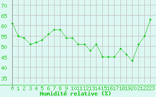 Courbe de l'humidit relative pour Cap de la Hve (76)