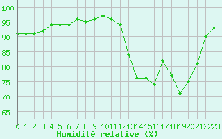 Courbe de l'humidit relative pour Cernay (86)