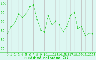 Courbe de l'humidit relative pour Millau - Soulobres (12)