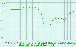 Courbe de l'humidit relative pour Grandfresnoy (60)