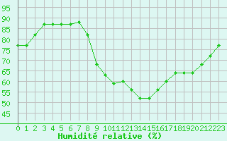 Courbe de l'humidit relative pour Capelle aan den Ijssel (NL)