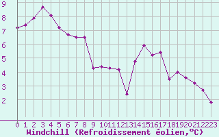 Courbe du refroidissement olien pour Tour-en-Sologne (41)