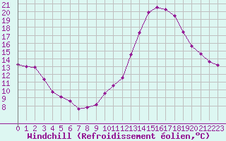 Courbe du refroidissement olien pour Auxerre-Perrigny (89)