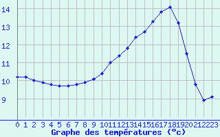 Courbe de tempratures pour Cazaux (33)