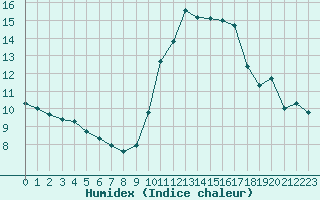 Courbe de l'humidex pour Biscarrosse (40)