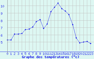 Courbe de tempratures pour Douzy (08)