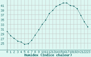 Courbe de l'humidex pour Mirepoix (09)