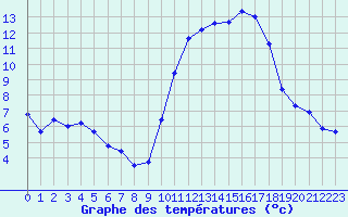 Courbe de tempratures pour Ontinyent (Esp)