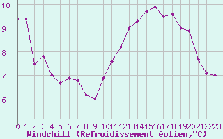 Courbe du refroidissement olien pour Le Mans (72)