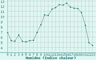 Courbe de l'humidex pour Estres-la-Campagne (14)