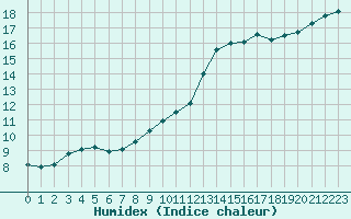 Courbe de l'humidex pour Creil (60)