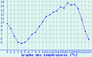 Courbe de tempratures pour Brigueuil (16)