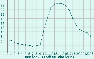 Courbe de l'humidex pour Bagnres-de-Luchon (31)