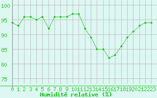 Courbe de l'humidit relative pour Anglars St-Flix(12)