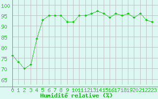 Courbe de l'humidit relative pour Dinard (35)