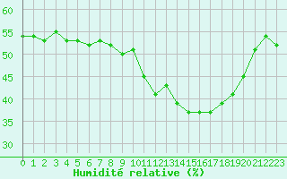 Courbe de l'humidit relative pour Malbosc (07)