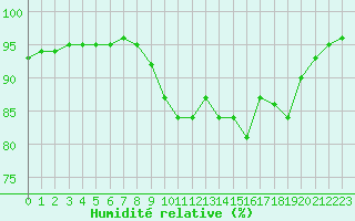 Courbe de l'humidit relative pour Ouessant (29)