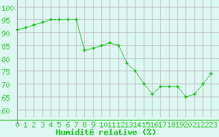 Courbe de l'humidit relative pour Nevers (58)