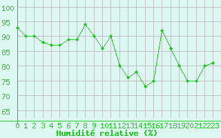 Courbe de l'humidit relative pour Troyes (10)