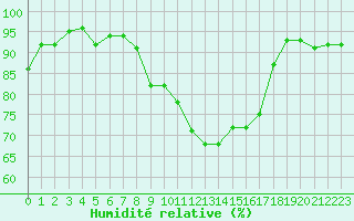 Courbe de l'humidit relative pour Hestrud (59)