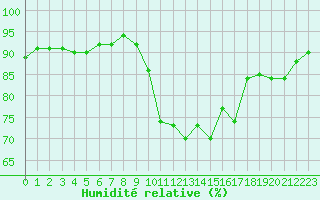 Courbe de l'humidit relative pour Dinard (35)