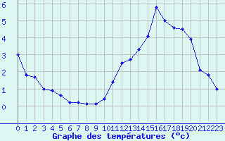Courbe de tempratures pour Ancey (21)