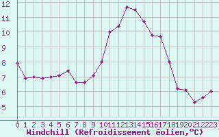 Courbe du refroidissement olien pour Ile d