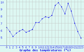 Courbe de tempratures pour Douzy (08)