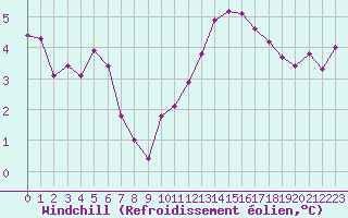 Courbe du refroidissement olien pour Chartres (28)