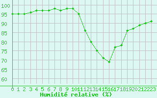 Courbe de l'humidit relative pour Dolembreux (Be)